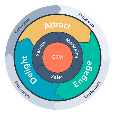بیش از گذشته در استراتژی مارکتینگ خود به مدل فلای ویل ( Flywheel ) توجه کنید !