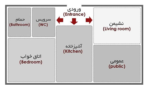 جانمایی مناسب اتاق نشیمن (به قلم فائزه محمد زاده کارشناس معماری )
