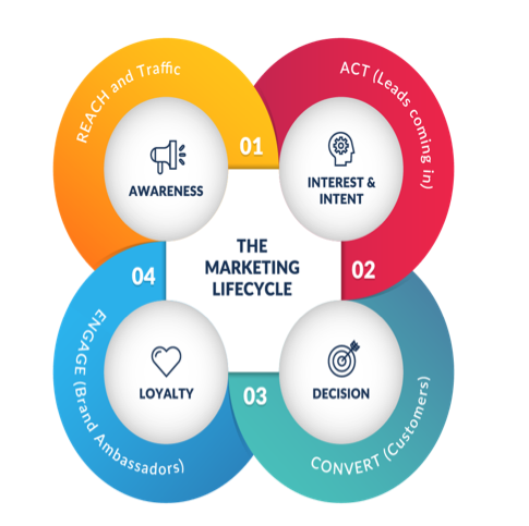 چرخه بازاریابی چیست ؟(پرسش از شما ، پاسخ ازما )