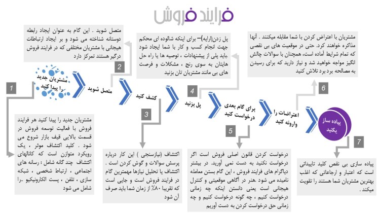 فرایند فروش